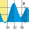 Goodnews Bay entrance tide chart for Sunday, July 2, 2023