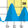 Goodnews Bay entrance tide chart for Sunday, July 30, 2023
