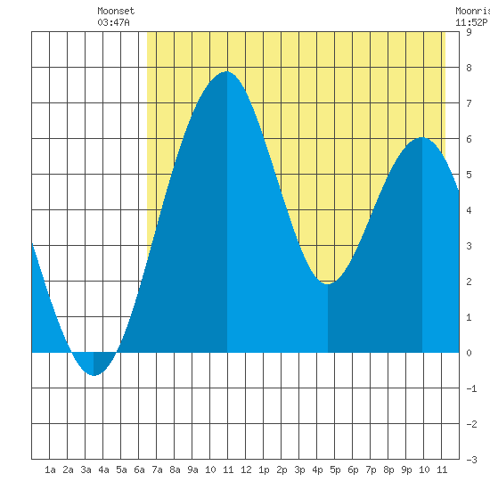 Goodnews Bay entrance tide chart for Monday, July 31, 2023
