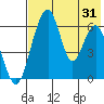 Goodnews Bay entrance tide chart for Monday, July 31, 2023