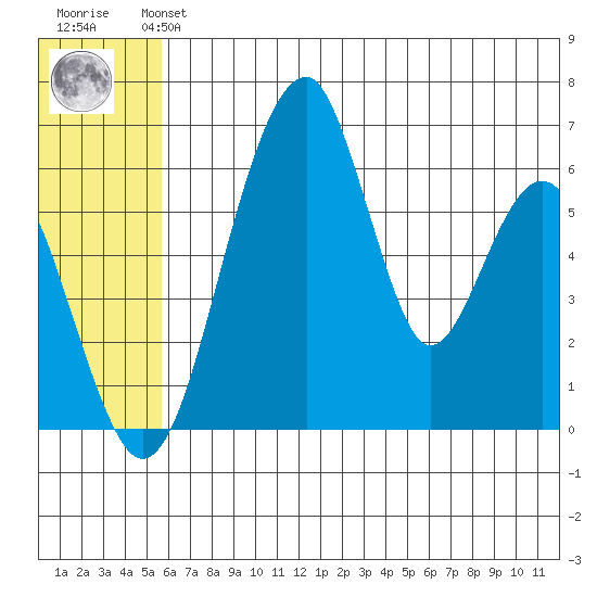 Goodnews Bay entrance tide chart for Monday, July 3, 2023