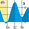 Goodnews Bay entrance tide chart for Monday, July 3, 2023