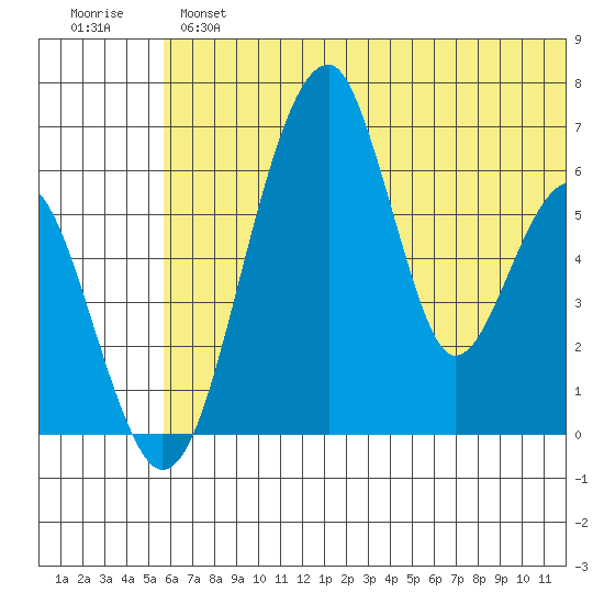 Goodnews Bay entrance tide chart for Tuesday, July 4, 2023