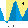 Goodnews Bay entrance tide chart for Tuesday, July 4, 2023