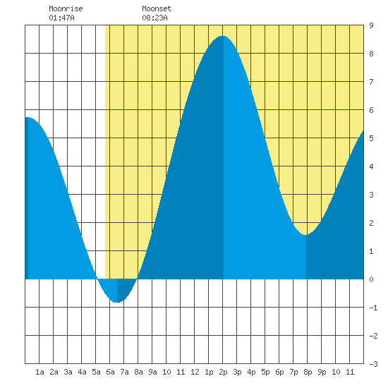 Goodnews Bay entrance tide chart for Wednesday, July 5, 2023