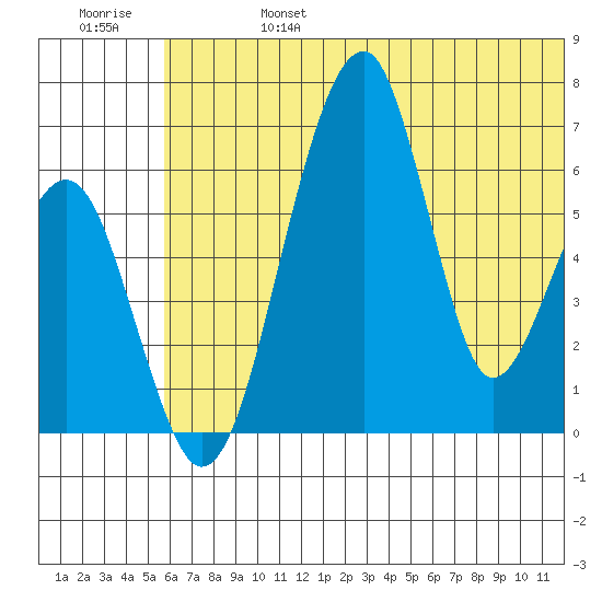 Goodnews Bay entrance tide chart for Thursday, July 6, 2023