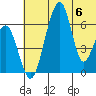 Goodnews Bay entrance tide chart for Thursday, July 6, 2023