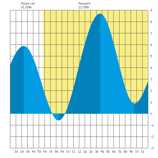 Goodnews Bay entrance tide chart for Friday, July 7, 2023