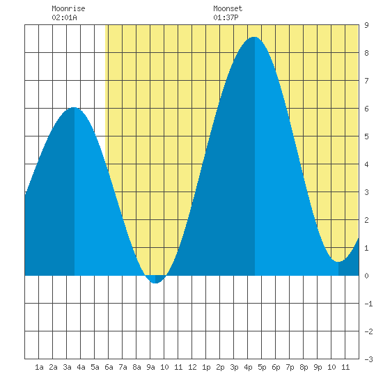 Goodnews Bay entrance tide chart for Saturday, July 8, 2023