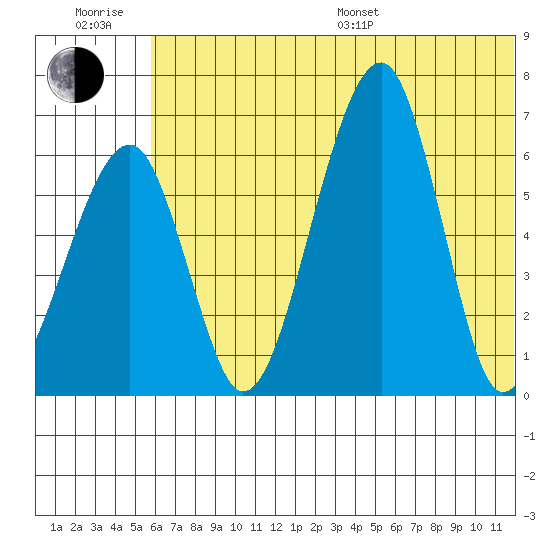 Goodnews Bay entrance tide chart for Sunday, July 9, 2023