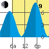 Goodnews Bay entrance tide chart for Sunday, July 9, 2023