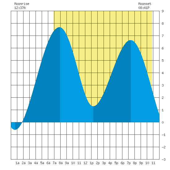 Goodnews Bay entrance tide chart for Thursday, August 10, 2023