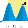 Goodnews Bay entrance tide chart for Thursday, August 10, 2023