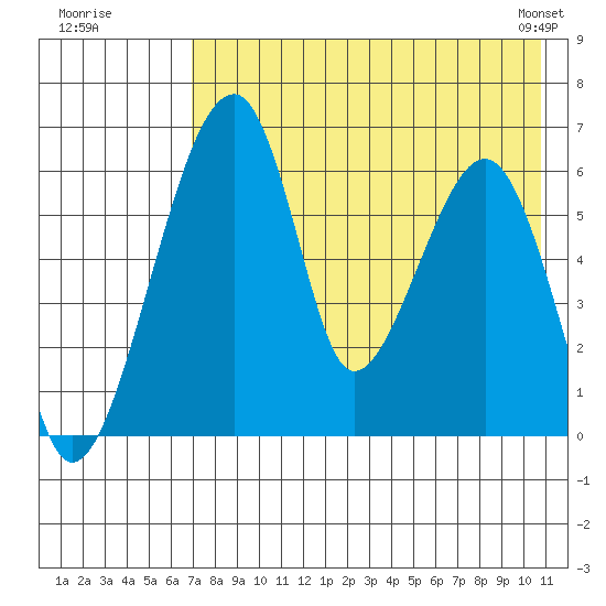 Goodnews Bay entrance tide chart for Friday, August 11, 2023