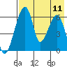Goodnews Bay entrance tide chart for Friday, August 11, 2023