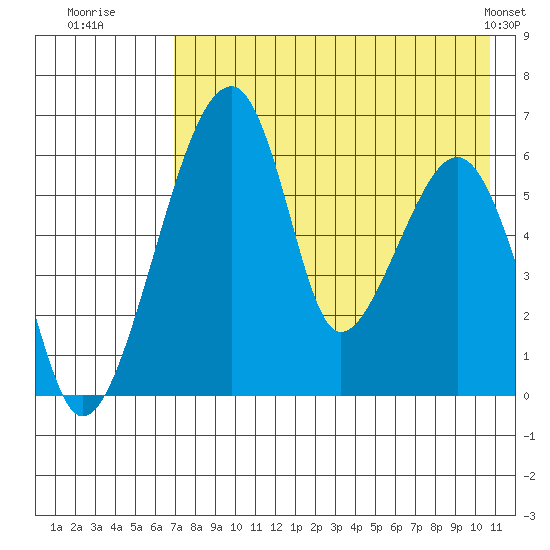 Goodnews Bay entrance tide chart for Saturday, August 12, 2023