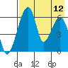 Goodnews Bay entrance tide chart for Saturday, August 12, 2023