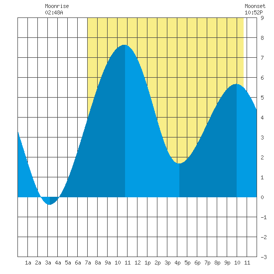 Goodnews Bay entrance tide chart for Sunday, August 13, 2023