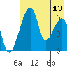 Goodnews Bay entrance tide chart for Sunday, August 13, 2023