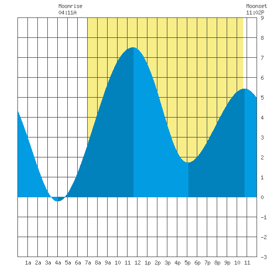 Goodnews Bay entrance tide chart for Monday, August 14, 2023