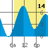Goodnews Bay entrance tide chart for Monday, August 14, 2023