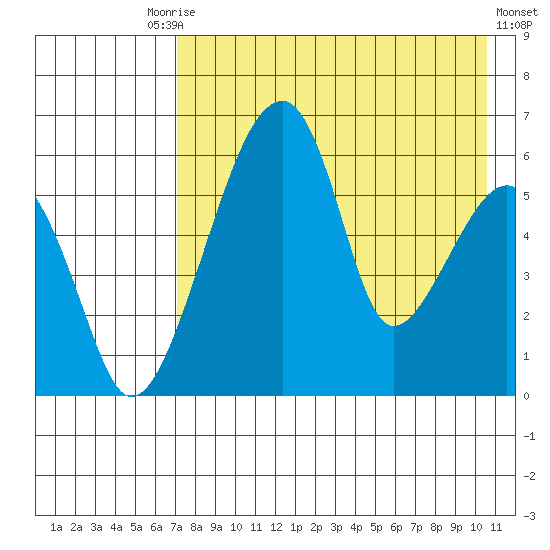 Goodnews Bay entrance tide chart for Tuesday, August 15, 2023