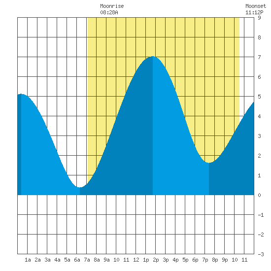 Goodnews Bay entrance tide chart for Thursday, August 17, 2023