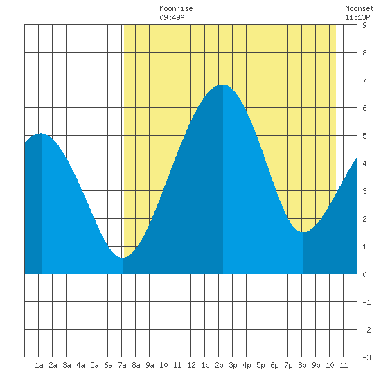 Goodnews Bay entrance tide chart for Friday, August 18, 2023
