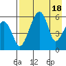 Goodnews Bay entrance tide chart for Friday, August 18, 2023