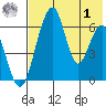 Goodnews Bay entrance tide chart for Tuesday, August 1, 2023