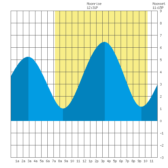 Goodnews Bay entrance tide chart for Sunday, August 20, 2023