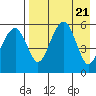 Goodnews Bay entrance tide chart for Monday, August 21, 2023