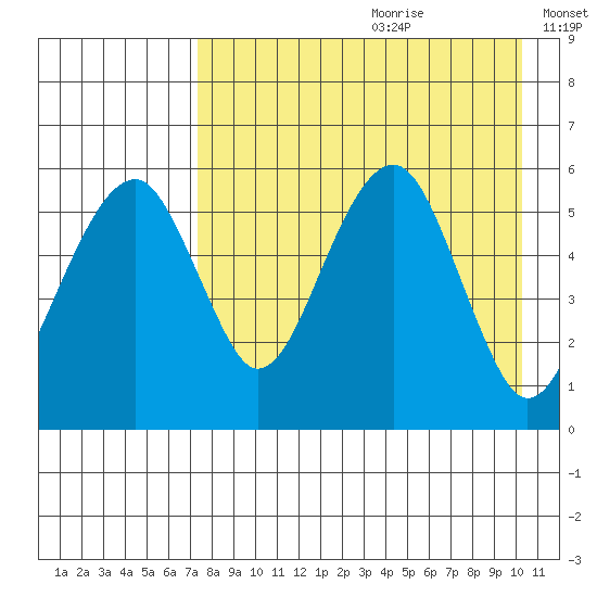 Goodnews Bay entrance tide chart for Tuesday, August 22, 2023