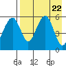 Goodnews Bay entrance tide chart for Tuesday, August 22, 2023