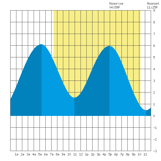Goodnews Bay entrance tide chart for Wednesday, August 23, 2023