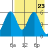 Goodnews Bay entrance tide chart for Wednesday, August 23, 2023