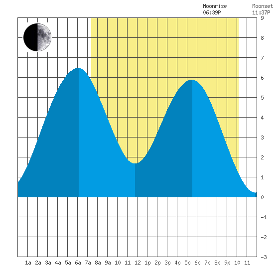 Goodnews Bay entrance tide chart for Thursday, August 24, 2023