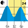 Goodnews Bay entrance tide chart for Thursday, August 24, 2023