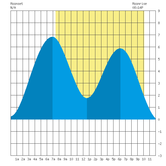 Goodnews Bay entrance tide chart for Friday, August 25, 2023