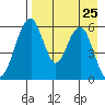 Goodnews Bay entrance tide chart for Friday, August 25, 2023