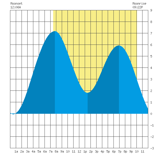 Goodnews Bay entrance tide chart for Saturday, August 26, 2023