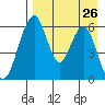 Goodnews Bay entrance tide chart for Saturday, August 26, 2023