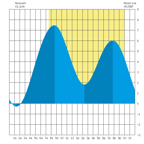 Goodnews Bay entrance tide chart for Sunday, August 27, 2023