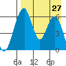 Goodnews Bay entrance tide chart for Sunday, August 27, 2023