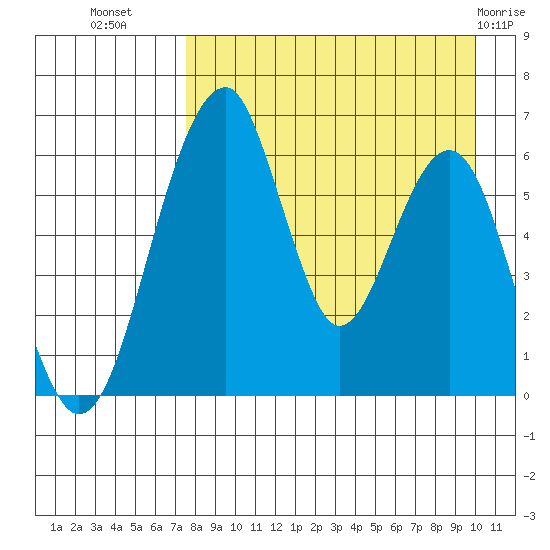 Goodnews Bay entrance tide chart for Monday, August 28, 2023