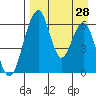 Goodnews Bay entrance tide chart for Monday, August 28, 2023