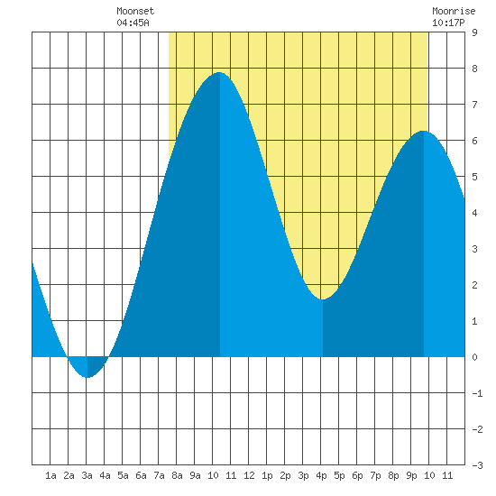 Goodnews Bay entrance tide chart for Tuesday, August 29, 2023