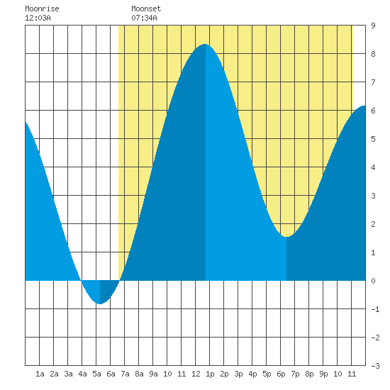 Goodnews Bay entrance tide chart for Wednesday, August 2, 2023
