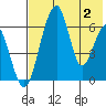 Goodnews Bay entrance tide chart for Wednesday, August 2, 2023