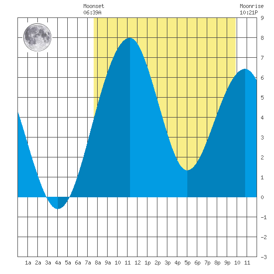 Goodnews Bay entrance tide chart for Wednesday, August 30, 2023